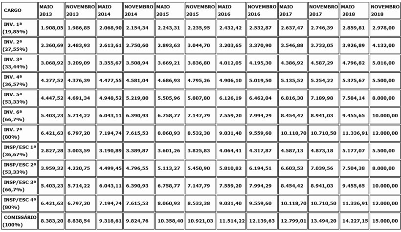 Tabela de Salário por subsídio dos policiais civis do RS de 2013 a 2018